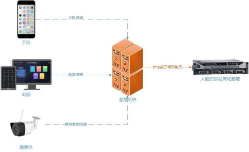 人臉識別私有化部署與業務系統集成 AI賦能行業信息系統服務