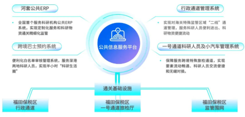 福田區(qū) 推動創(chuàng)新要素高效便捷流動，河套發(fā)布全國首個服務(wù)科研機(jī)構(gòu)的公共ERP系統(tǒng)